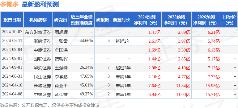 多氟多：10月31日召开业绩说明会，天风证券股份有限公司、方正证券股份有限公司等多家机构参与