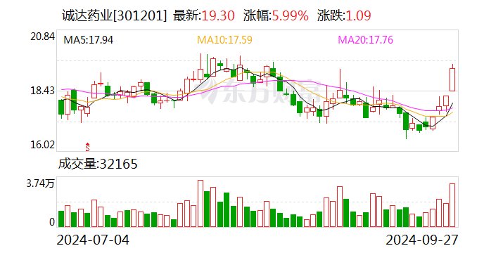 【调研快报】诚达药业接待方正证券股份有限公司调研