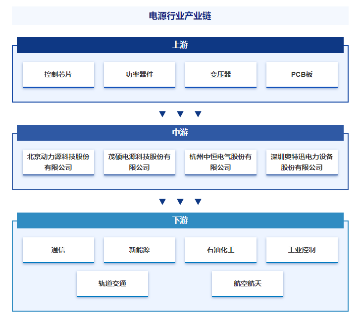 智研咨询发布:电源行业市场动态分析、发展方向及投资前景分析报告
