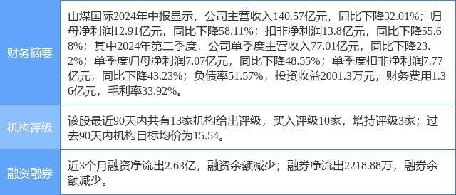 山煤国际涨7.78%,中泰证券一个月前给出“买入”评级