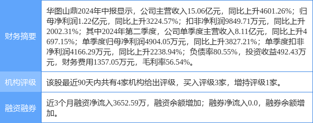 华图山鼎涨8.35%，天风证券一个月前给出“买入”评级