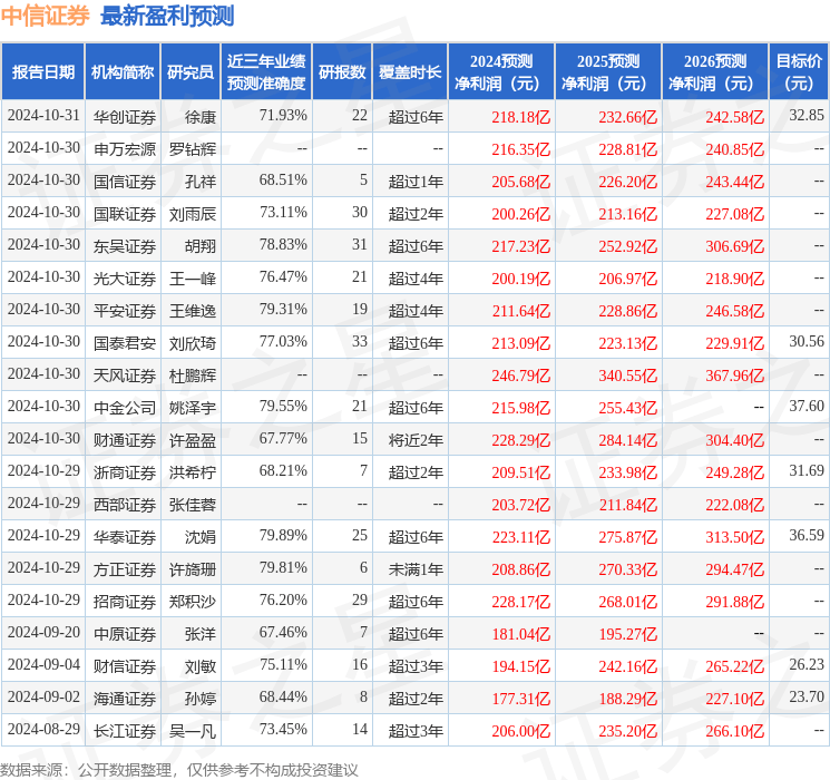 财信证券：给予中信证券增持评级，目标价位33.82元
