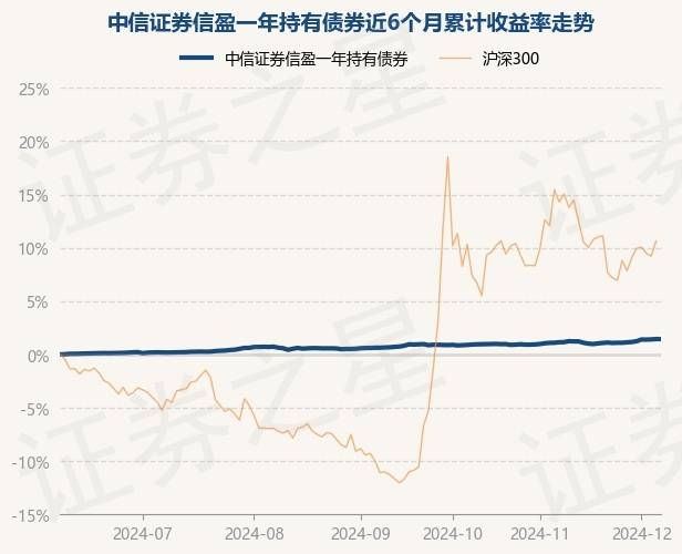 12月6日基金净值:中信证券信盈一年持有债券最新净值1.0272