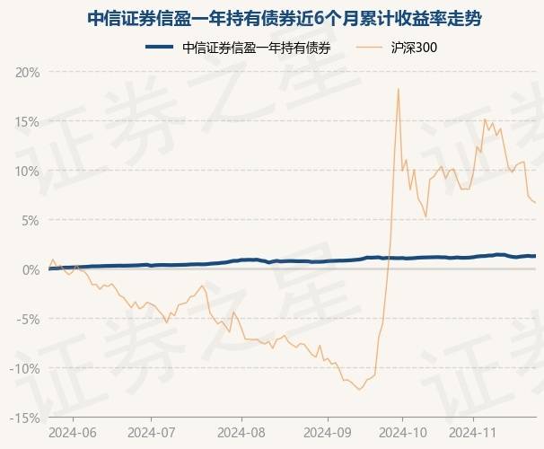 11月25日基金净值:中信证券信盈一年持有债券最新净值1.0237,涨0.02%