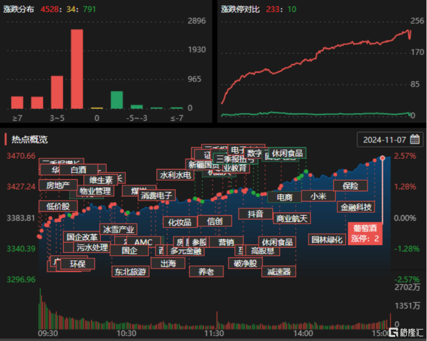 龙虎榜 | 游资、机构混战同花顺,章盟主7662万打板国海证券