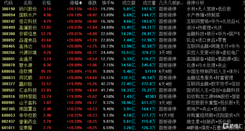 龙虎榜 | 游资、机构混战同花顺,章盟主7662万打板国海证券