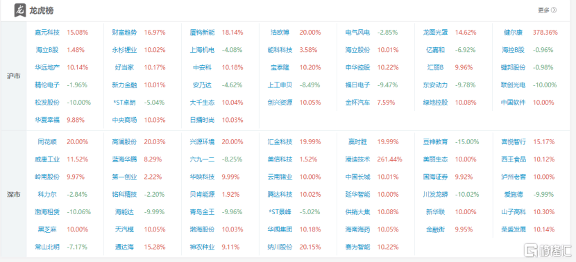 龙虎榜 | 游资、机构混战同花顺,章盟主7662万打板国海证券