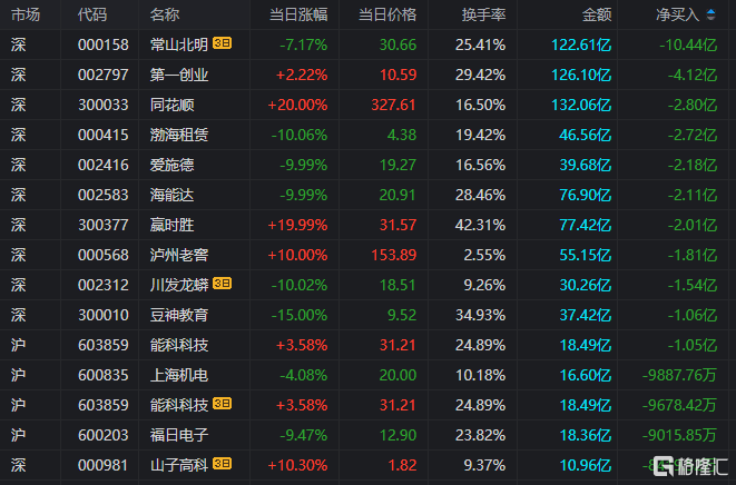 龙虎榜 | 游资、机构混战同花顺,章盟主7662万打板国海证券