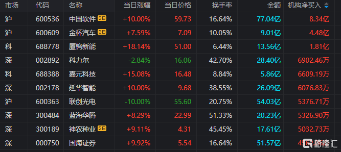 龙虎榜 | 游资、机构混战同花顺,章盟主7662万打板国海证券