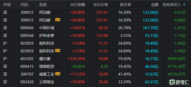 龙虎榜 | 游资、机构混战同花顺,章盟主7662万打板国海证券