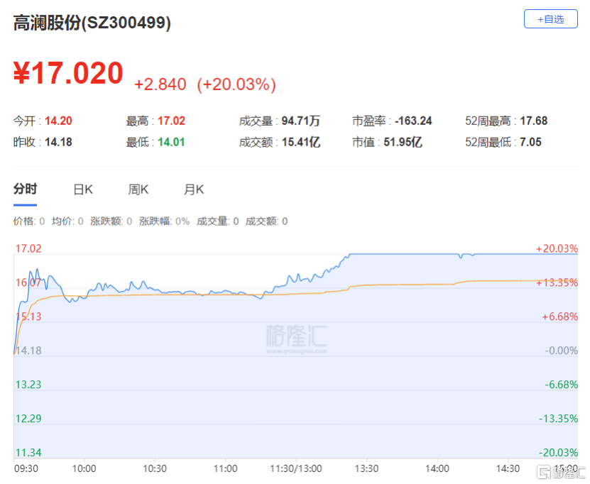 龙虎榜 | 游资、机构混战同花顺,章盟主7662万打板国海证券