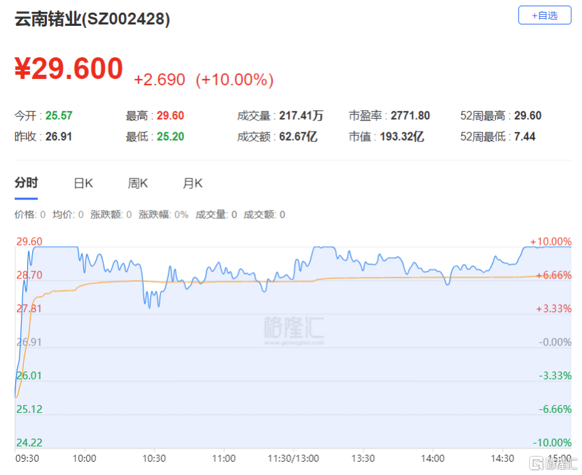龙虎榜 | 游资、机构混战同花顺,章盟主7662万打板国海证券