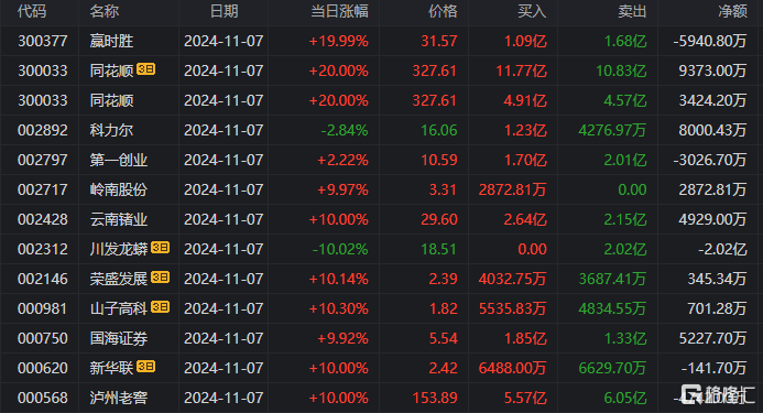 龙虎榜 | 游资、机构混战同花顺,章盟主7662万打板国海证券