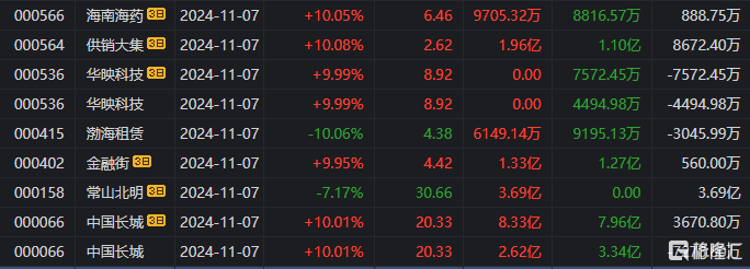 龙虎榜 | 游资、机构混战同花顺,章盟主7662万打板国海证券