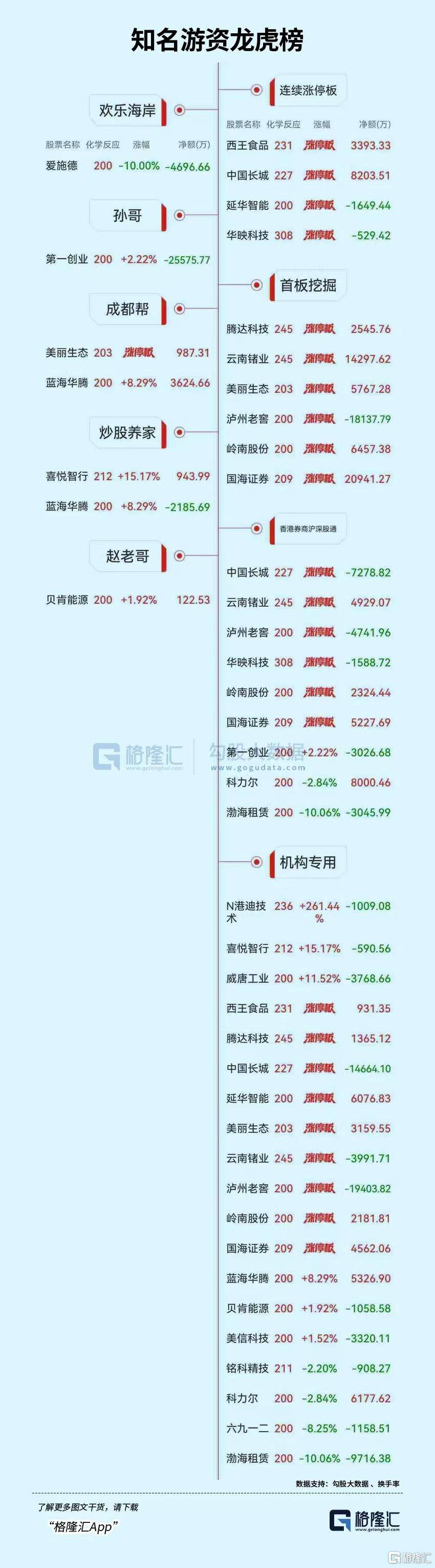 龙虎榜 | 游资、机构混战同花顺,章盟主7662万打板国海证券