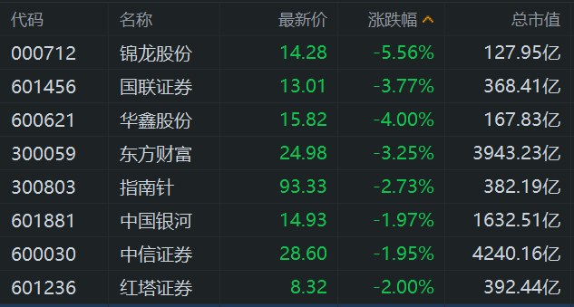 A股券商股盘初走低:锦龙股份跌超5%,国联证券、华鑫股份跌4%,中国银河、中信证券跌2%,海通证券、华林证券、红塔证券等跟跌