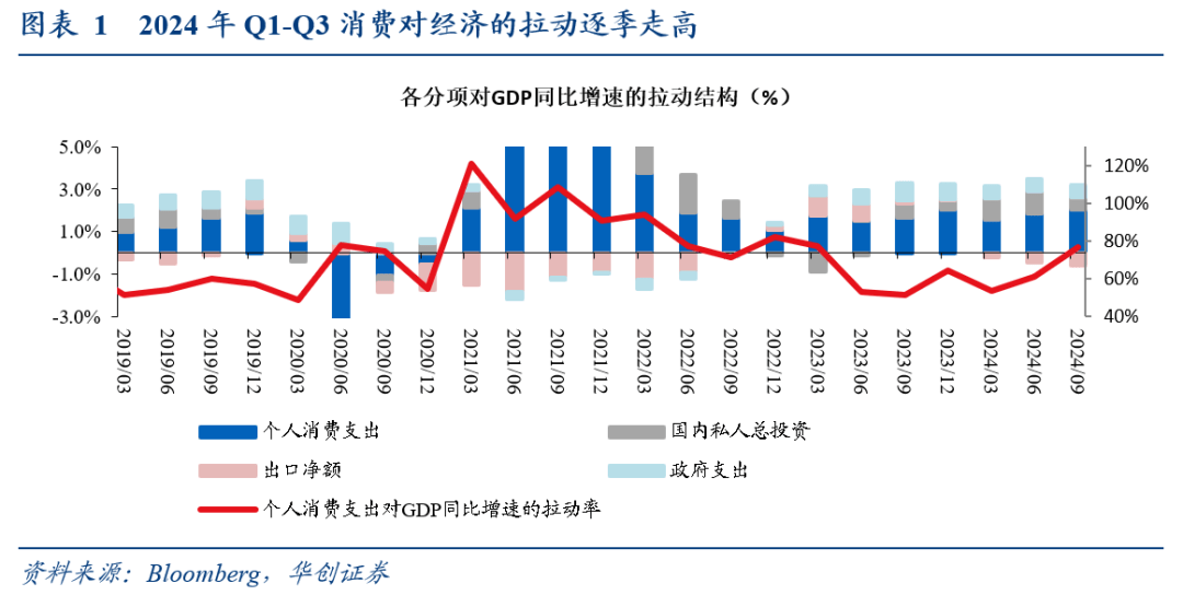 华创证券:消费仍是美国经济基本盘
