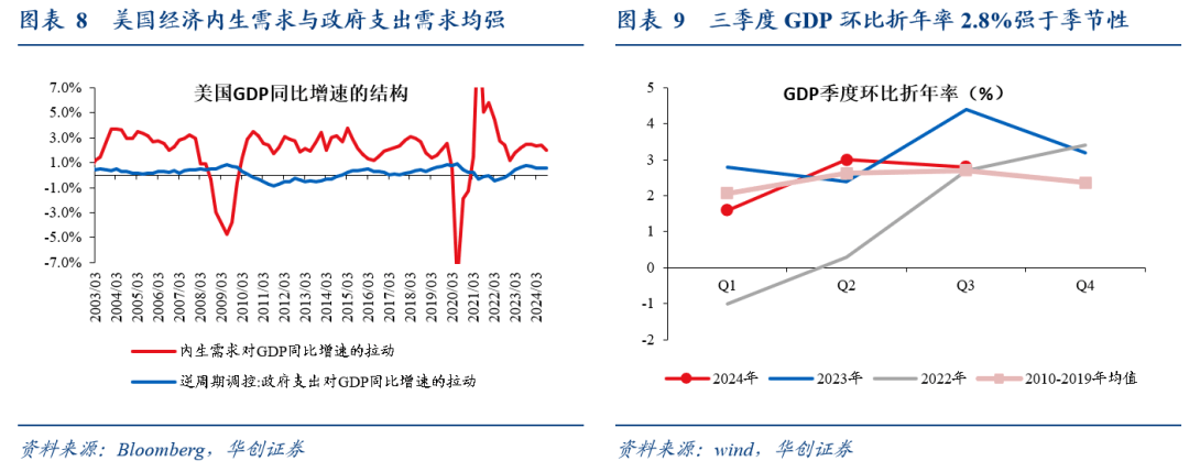 华创证券:消费仍是美国经济基本盘