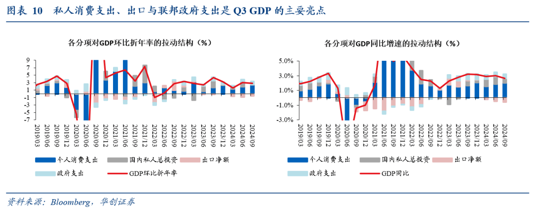 华创证券:消费仍是美国经济基本盘