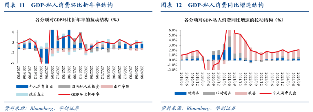 华创证券:消费仍是美国经济基本盘