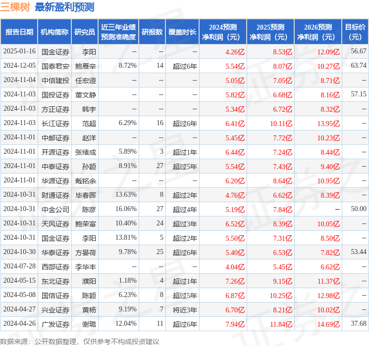 国金证券:给予三棵树买入评级