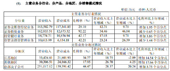南京证券2024年新增开户数量同比增长51%