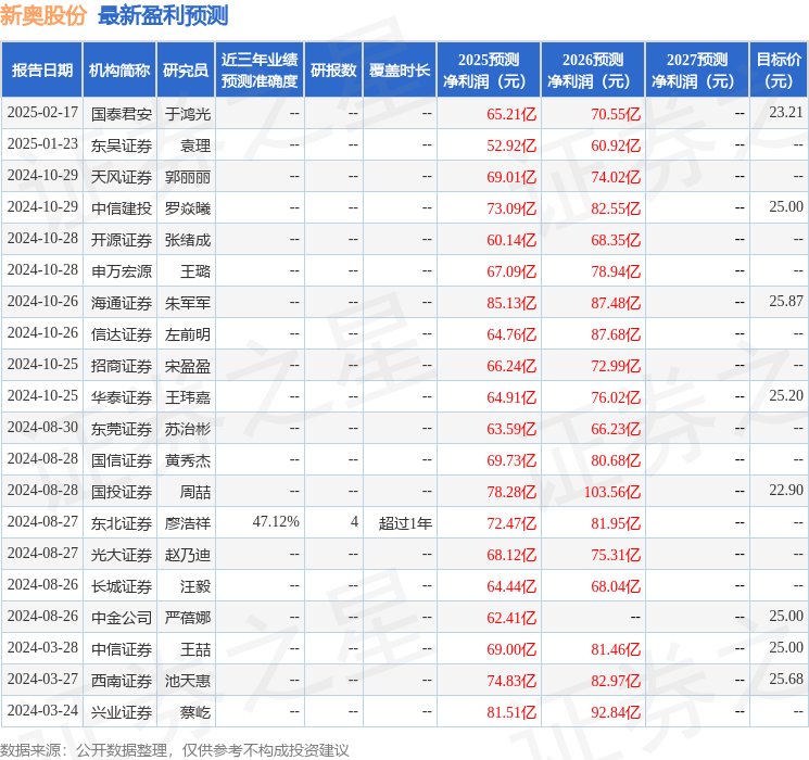 信达证券:给予新奥股份买入评级