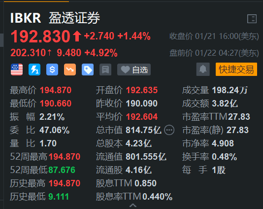 美股异动 | 盈透证券盘前涨近5% Q4业绩超预期