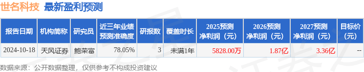 世名科技：天风证券、证券时报等多家机构于2月25日调研我司