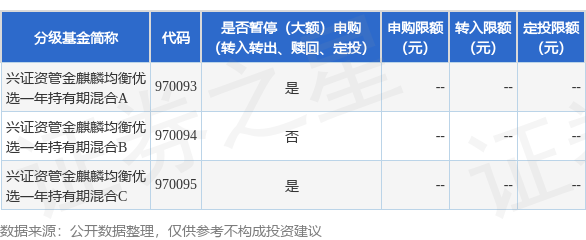 公告速递：兴证资管金麒麟均衡优选一年持有期混合基金暂停申购、定期定额投资业务