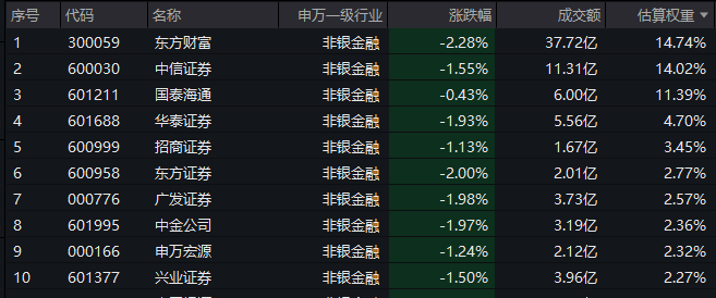 A股单边下行，证券ETF龙头(560090)放量下跌1.55%，近2亿资金埋伏！科创金融组合拳来了，券商投行业务焕新生？
