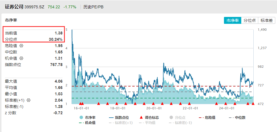 A股单边下行，证券ETF龙头(560090)放量下跌1.55%，近2亿资金埋伏！科创金融组合拳来了，券商投行业务焕新生？