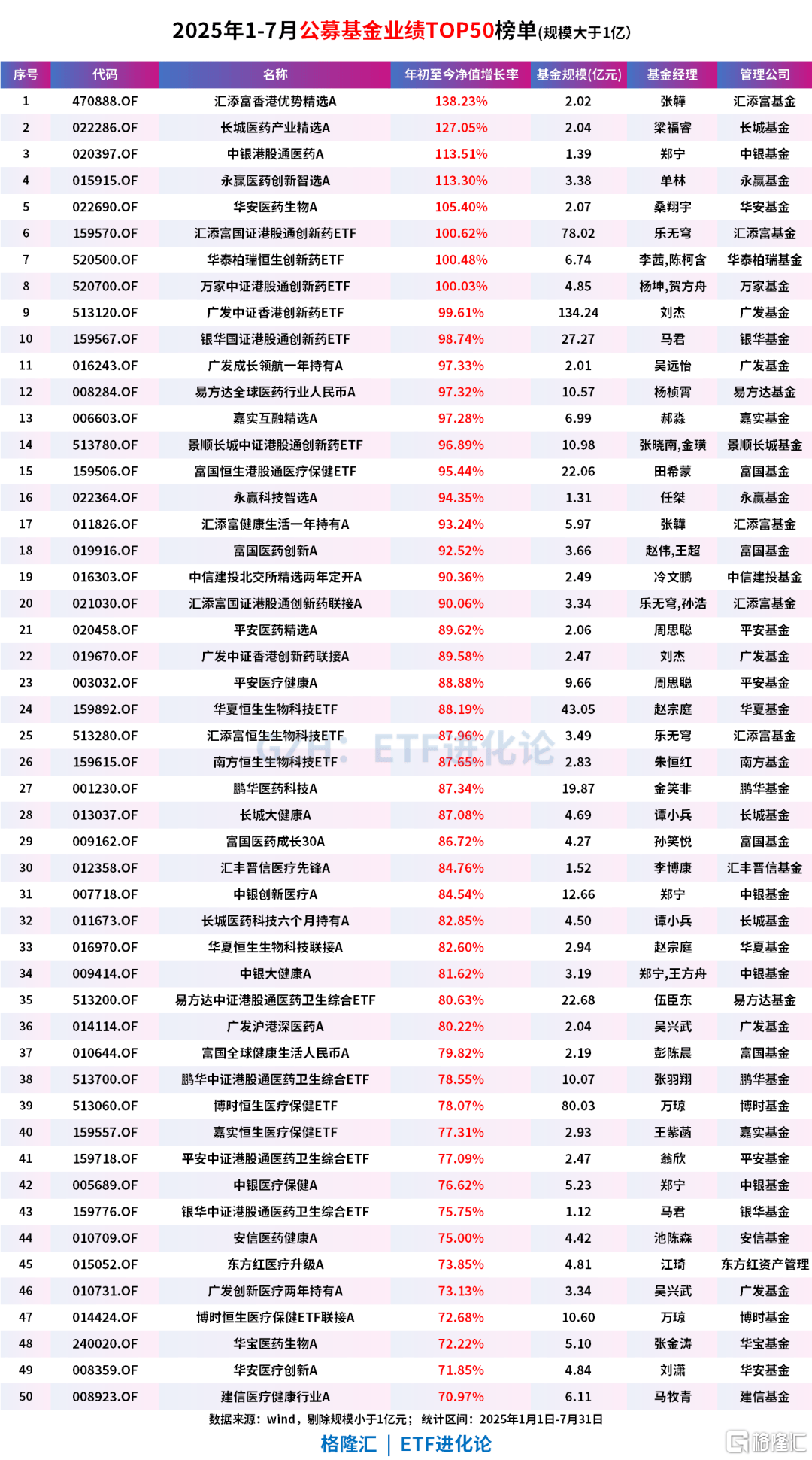 公募基金、ETF最新榜单来了!