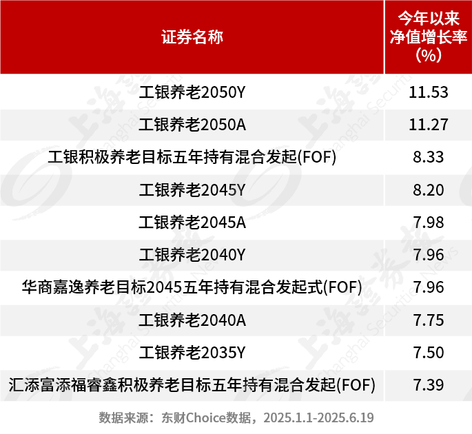 公募FOF,业绩全面回暖