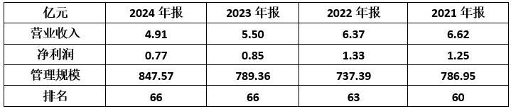 申万菱信:掉队的老牌公募