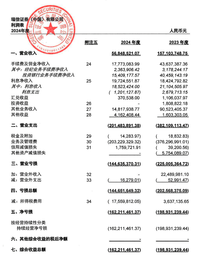 瑞信证券更名北京证券!北京国资券商第五家