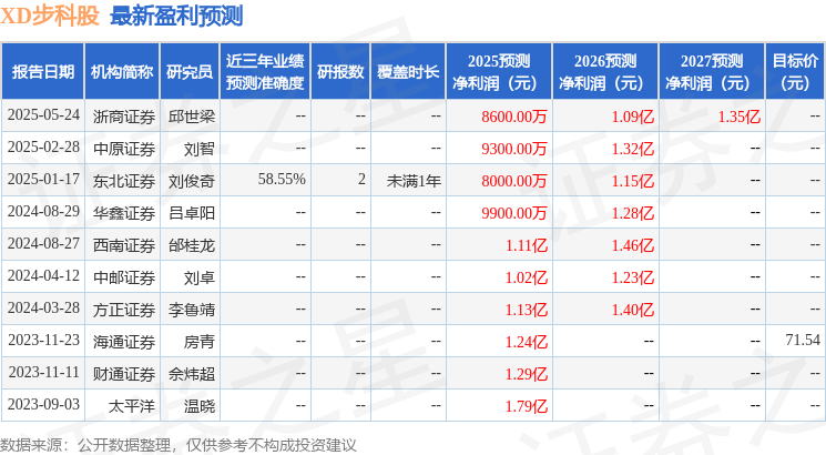 步科股份：5月27日召开分析师会议，国盛证券策略会、中信证券策略会等多家机构参与