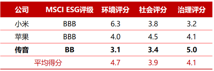 ESG解读|传音控股核心市场频遭专利诉讼围堵;环境管理议题拖累MSCI ESG评级表现