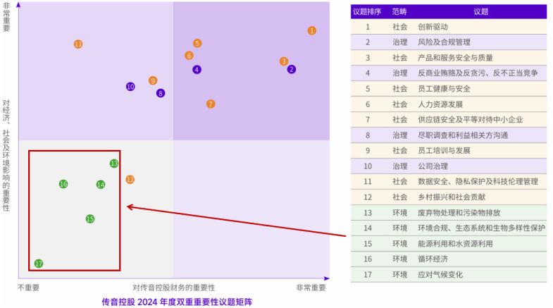 ESG解读|传音控股核心市场频遭专利诉讼围堵;环境管理议题拖累MSCI ESG评级表现
