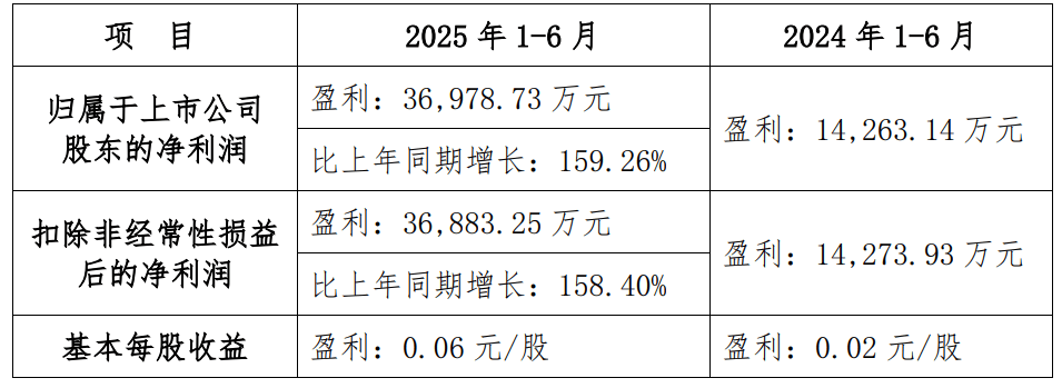 国海证券:上半年净利同比预增159.26%