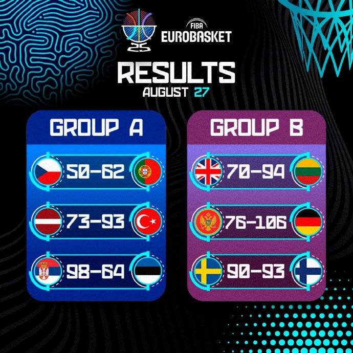 欧洲杯综述:约老师两双率队大胜 申京16+8+7完爆波津