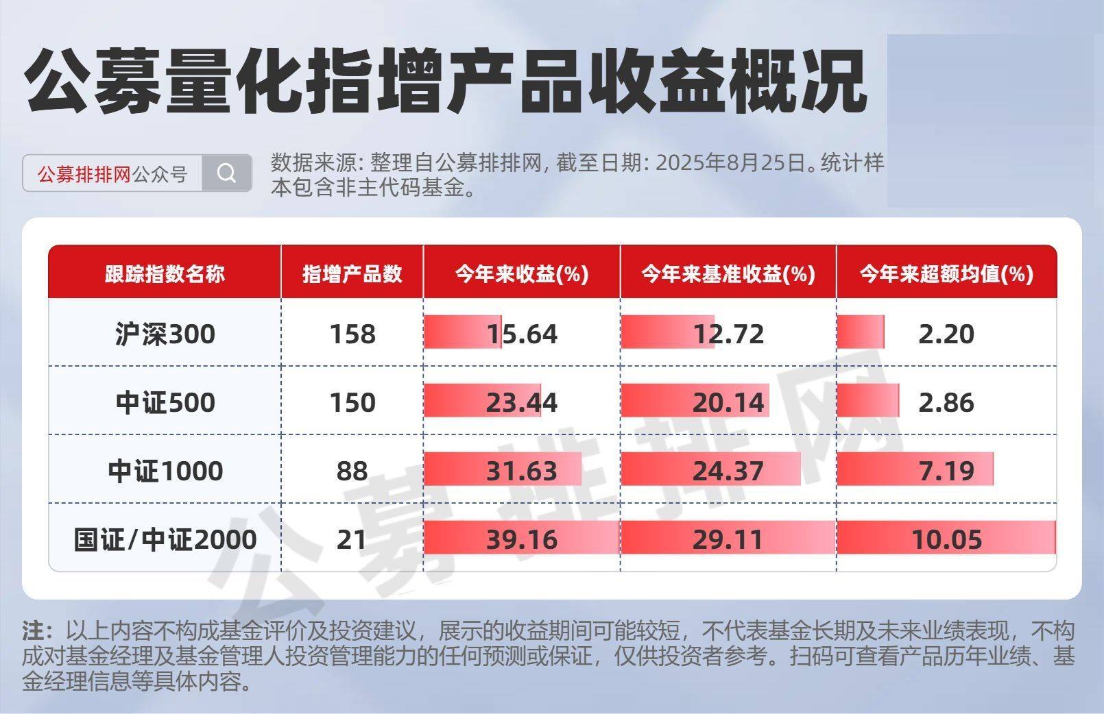 公募指增超额榜揭晓!安信施荣盛、鹏华苏俊杰、汇添富王星星夺冠