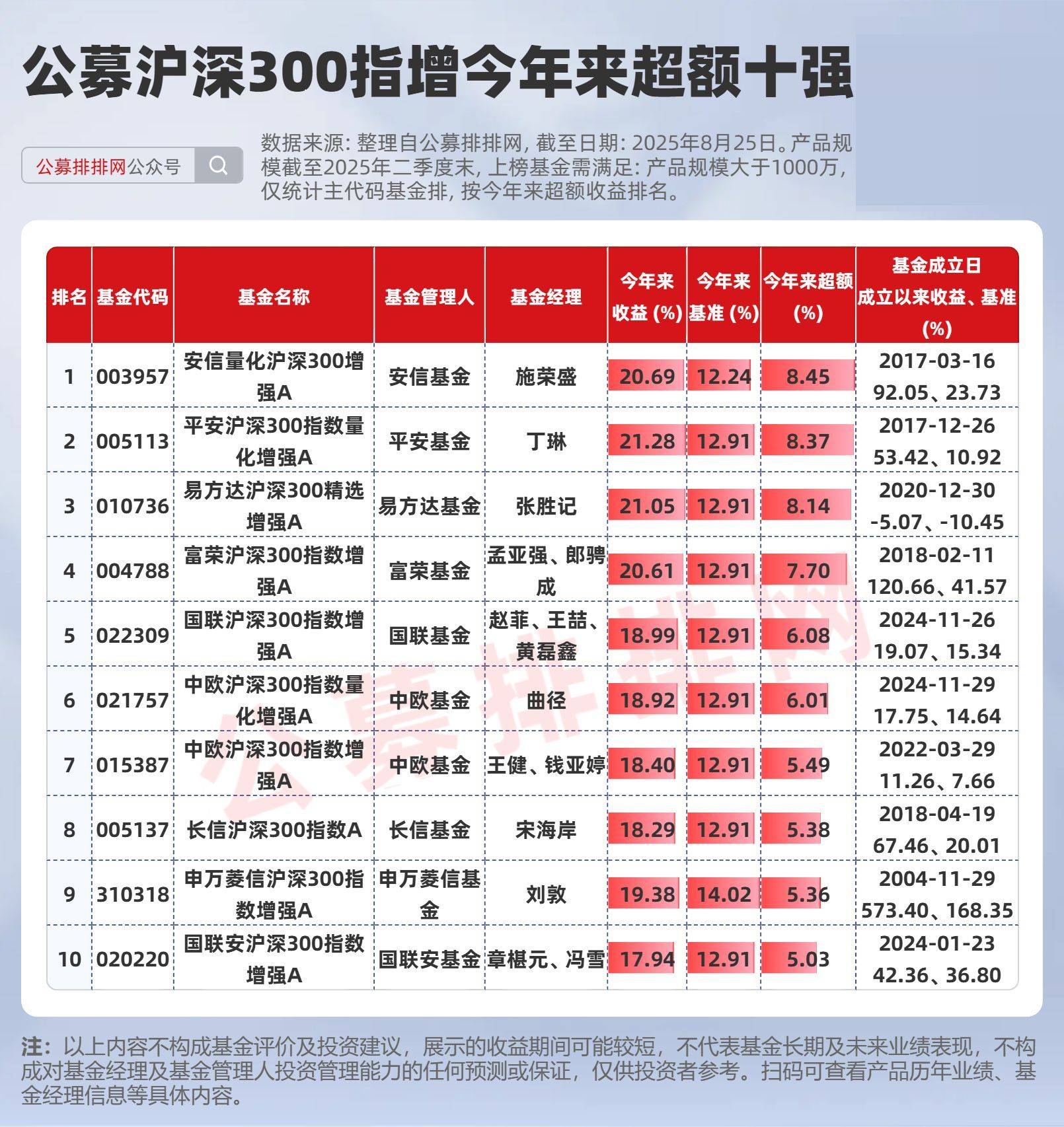 公募指增超额榜揭晓!安信施荣盛、鹏华苏俊杰、汇添富王星星夺冠