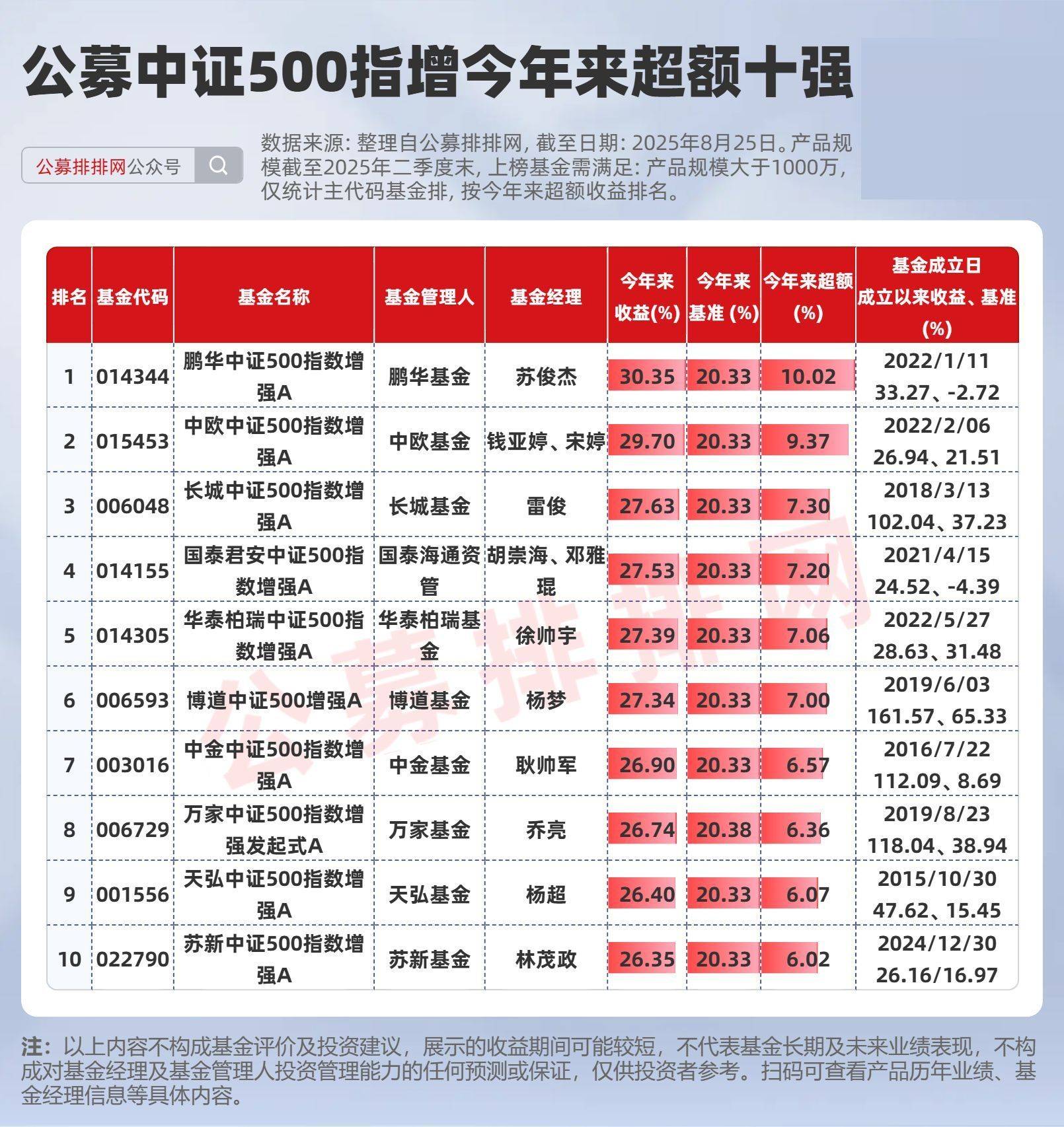 公募指增超额榜揭晓!安信施荣盛、鹏华苏俊杰、汇添富王星星夺冠