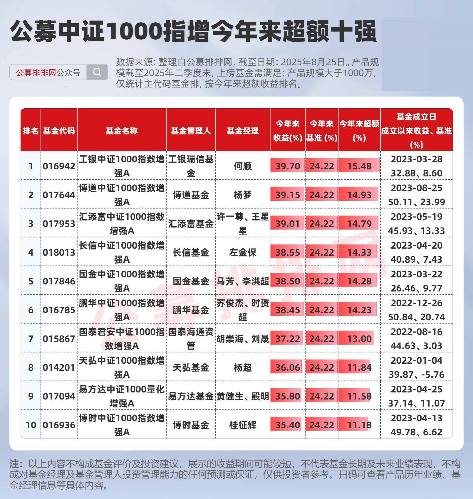 公募指增超额榜揭晓!安信施荣盛、鹏华苏俊杰、汇添富王星星夺冠