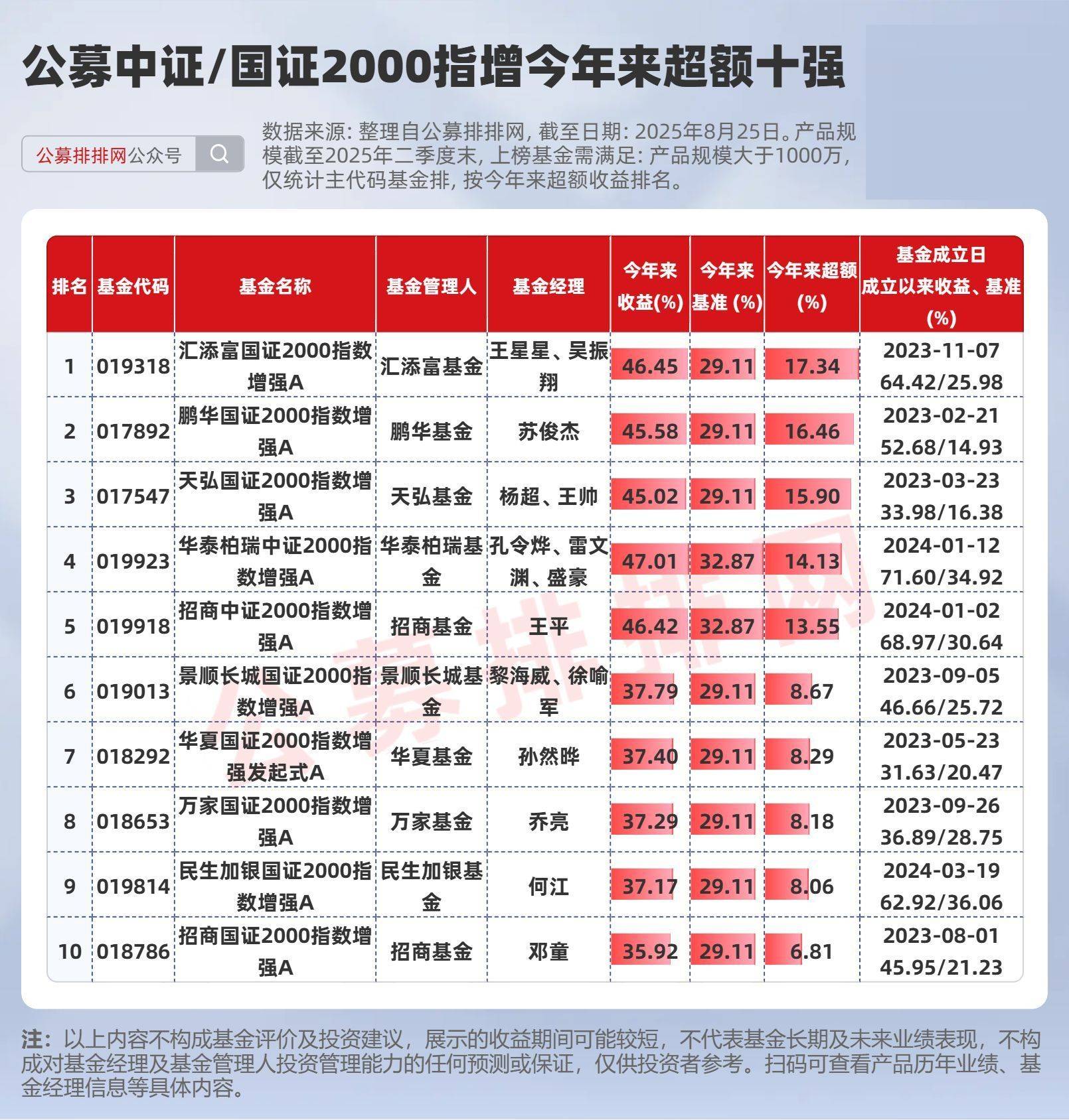 公募指增超额榜揭晓!安信施荣盛、鹏华苏俊杰、汇添富王星星夺冠