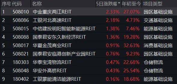 公募REITs,本周震荡下行!