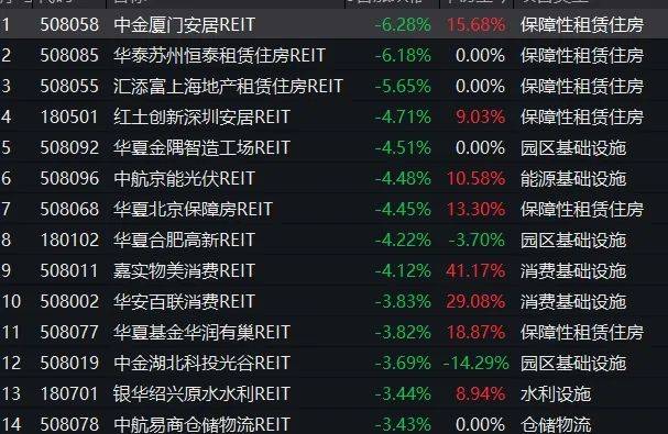 公募REITs,本周震荡下行!