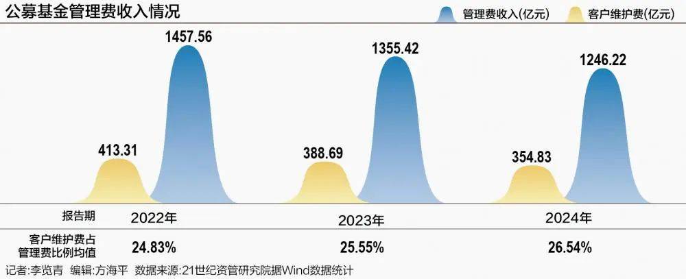 公募“降费潮”来临