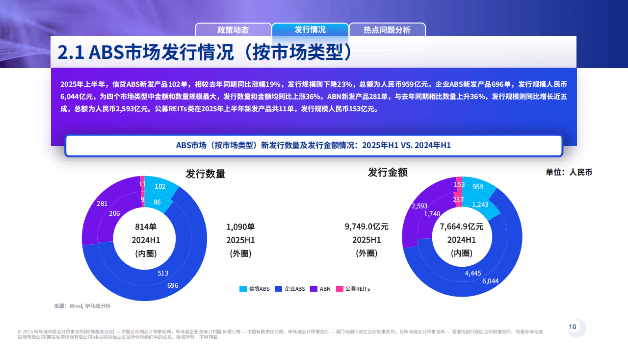 毕马威:资产证券化2025半年刊